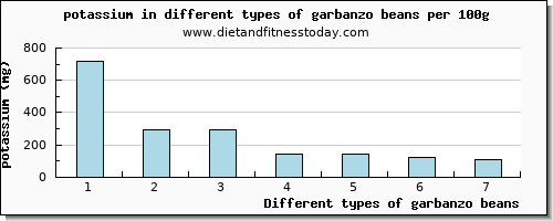 garbanzo beans potassium per 100g